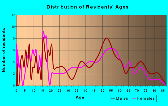 Age and Sex of Residents in zip code 97843
