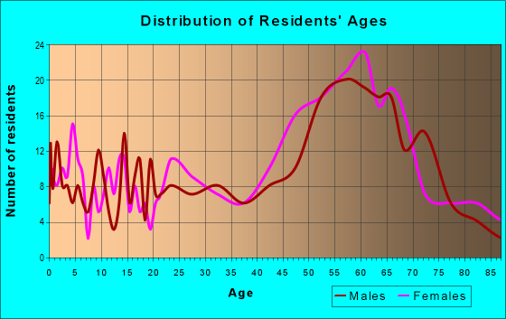 Age and Sex of Residents in zip code 97846
