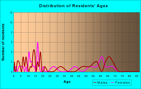 Age and Sex of Residents in zip code 97848
