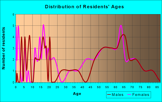 Age and Sex of Residents in zip code 97856