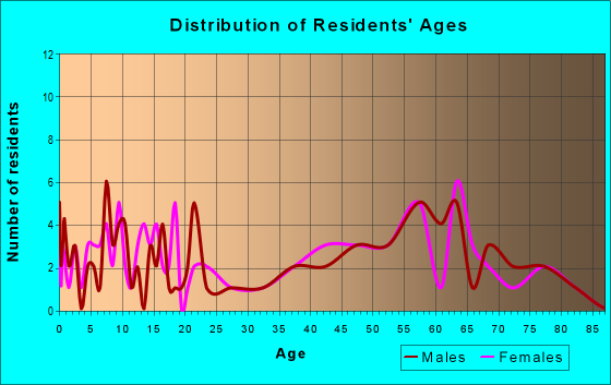 Age and Sex of Residents in zip code 97857
