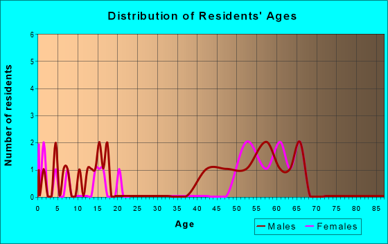 Age and Sex of Residents in zip code 97859