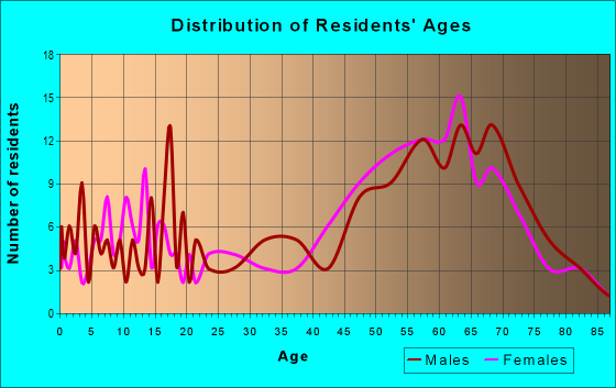 Age and Sex of Residents in zip code 97865
