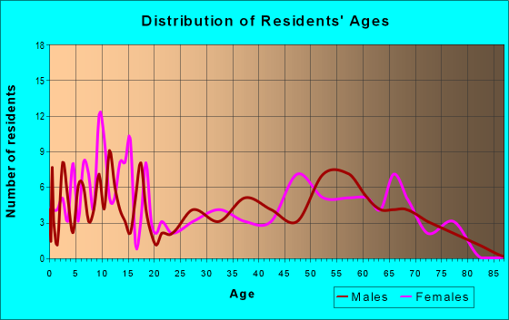 Age and Sex of Residents in zip code 97867