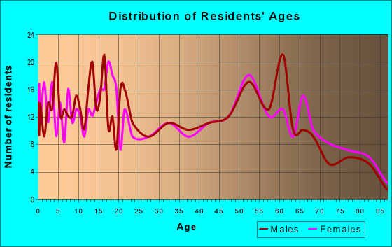 Age and Sex of Residents in zip code 97868