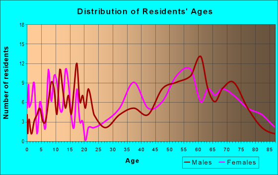 Age and Sex of Residents in zip code 97869