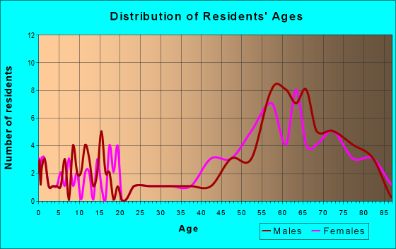Age and Sex of Residents in zip code 97870