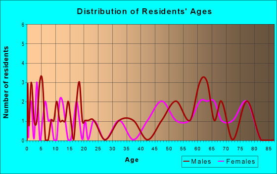 Age and Sex of Residents in zip code 97873