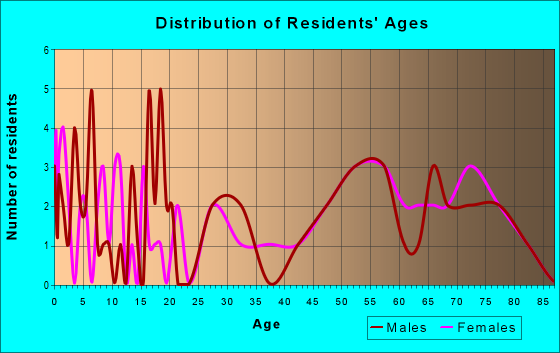 Age and Sex of Residents in zip code 97874
