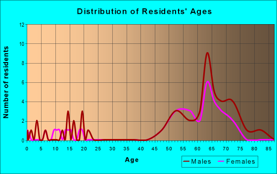 Age and Sex of Residents in zip code 97877