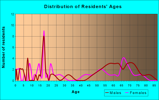 Age and Sex of Residents in zip code 97880