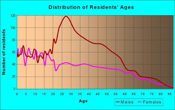 Age and Sex of Residents in zip code 97882