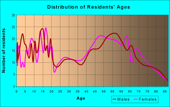 Age and Sex of Residents in zip code 97883