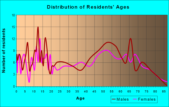 Age and Sex of Residents in zip code 97886
