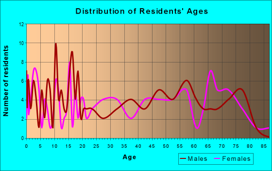 Age and Sex of Residents in zip code 97901