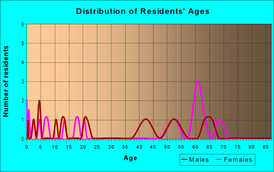 Age and Sex of Residents in zip code 97903