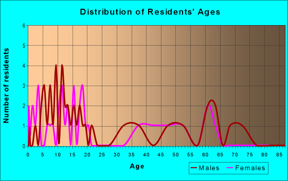 Age and Sex of Residents in zip code 97904