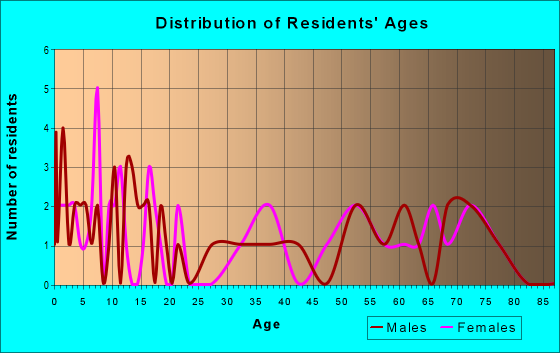 Age and Sex of Residents in zip code 97906