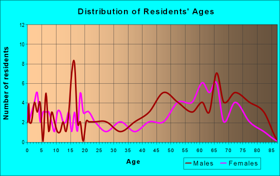 Age and Sex of Residents in zip code 97907
