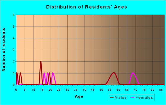 Age and Sex of Residents in zip code 97908