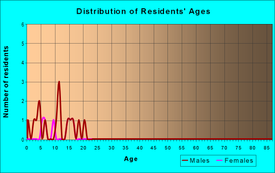 Age and Sex of Residents in zip code 97909