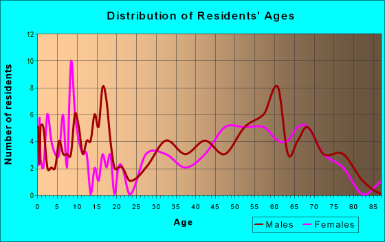 Age and Sex of Residents in zip code 97910