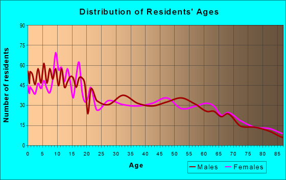 Age and Sex of Residents in zip code 97913
