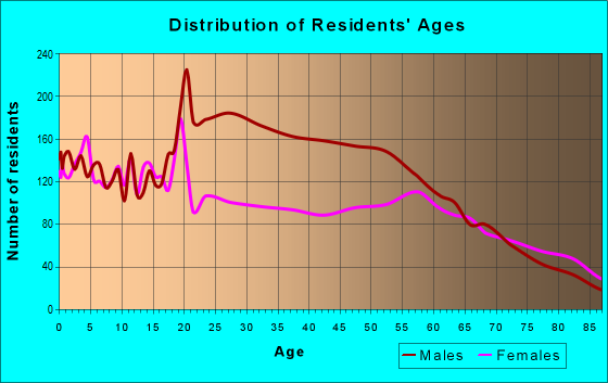 Age and Sex of Residents in zip code 97914
