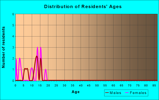 Age and Sex of Residents in zip code 97920