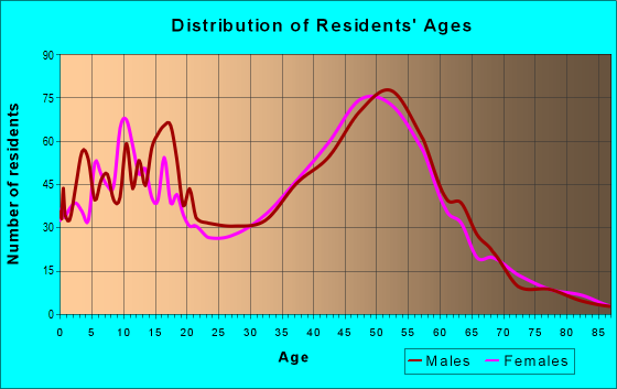 Age and Sex of Residents in zip code 98014