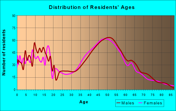 Age and Sex of Residents in zip code 98024