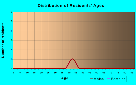 Age and Sex of Residents in zip code 98025