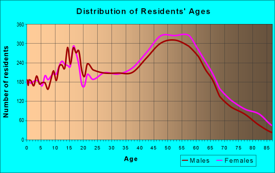 Age and Sex of Residents in zip code 98026