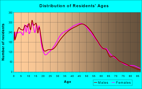 Age and Sex of Residents in zip code 98038