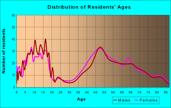 Age and Sex of Residents in zip code 98039