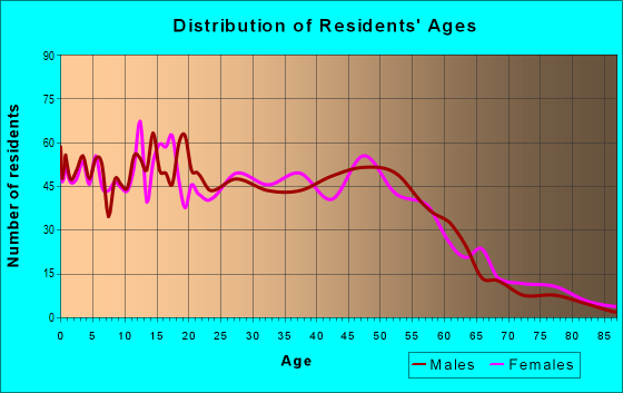 Age and Sex of Residents in zip code 98047