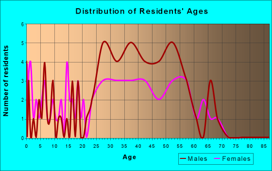 Age and Sex of Residents in zip code 98068