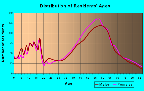 Age and Sex of Residents in zip code 98070