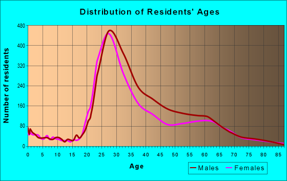 Age and Sex of Residents in zip code 98102