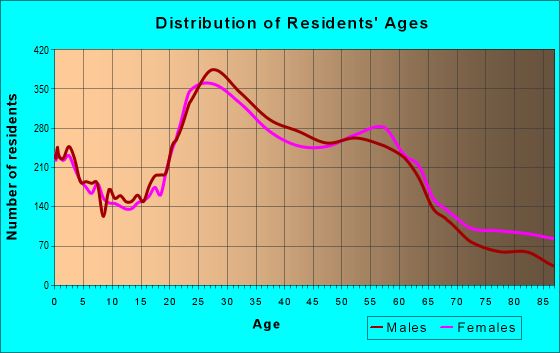 Age and Sex of Residents in zip code 98125