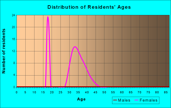 Age and Sex of Residents in zip code 98174