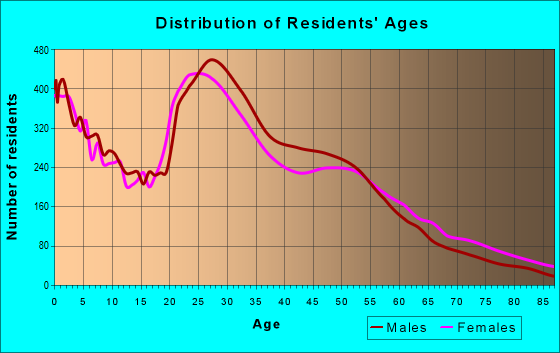 Age and Sex of Residents in zip code 98204