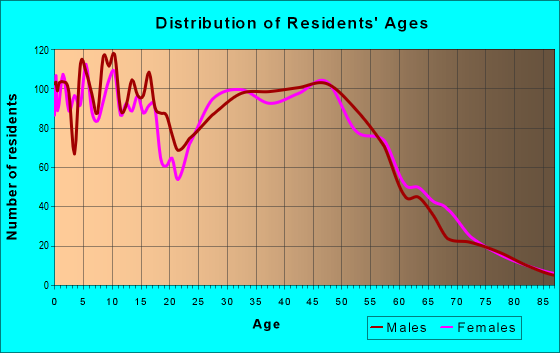 Age and Sex of Residents in zip code 98205