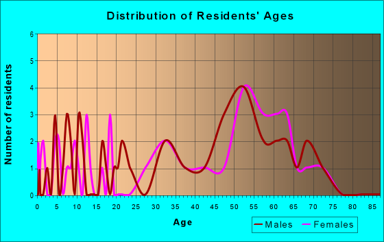 Age and Sex of Residents in zip code 98224