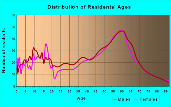 Age and Sex of Residents in zip code 98232