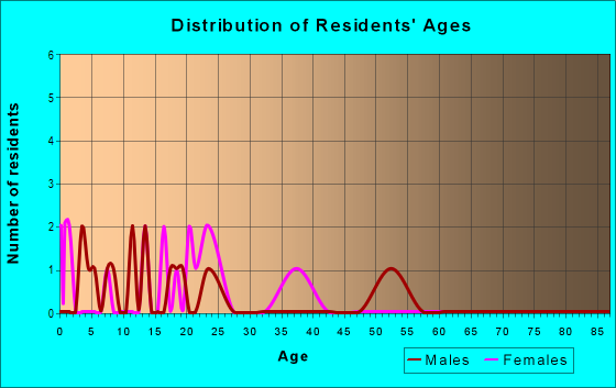 Age and Sex of Residents in zip code 98235