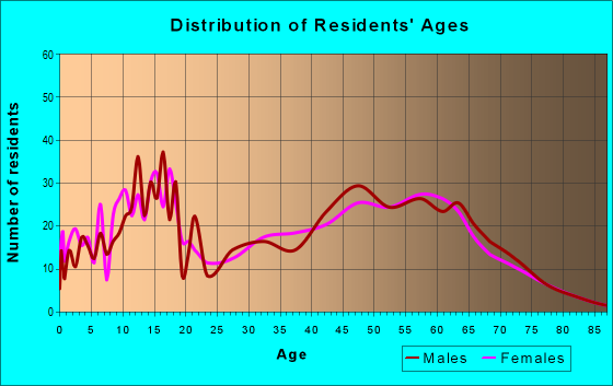 Age and Sex of Residents in zip code 98240