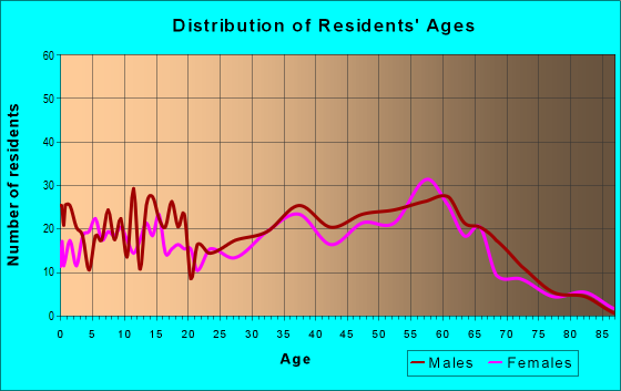 Age and Sex of Residents in zip code 98244