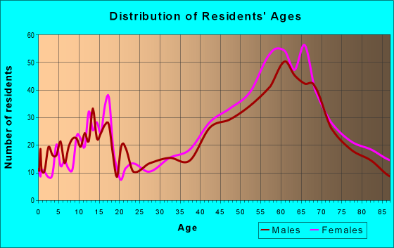 Age and Sex of Residents in zip code 98249