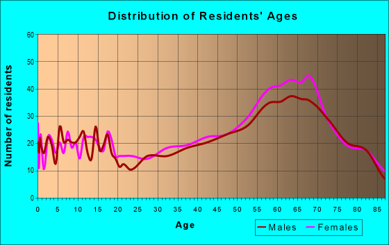Age and Sex of Residents in zip code 98257